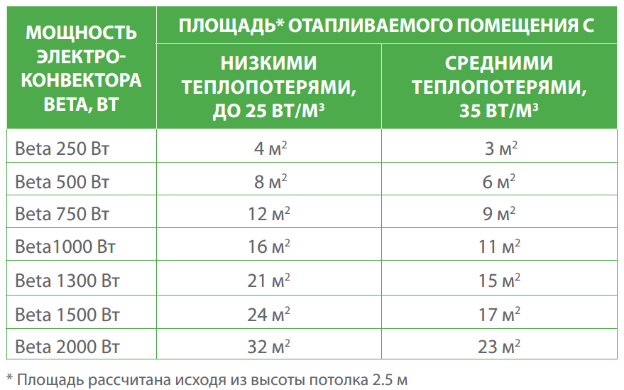 Нам нужно смотреть самую низкую правую ячейку - это 2квт на 23 метра. Либо 6квт  на 70 метров. 