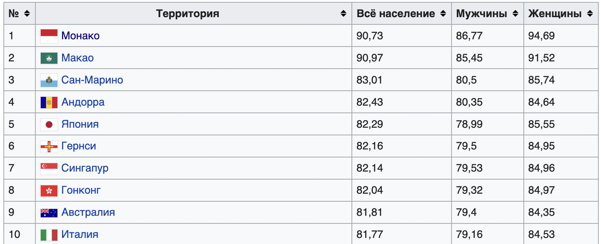 Данные о продолжительности жизни по странам
