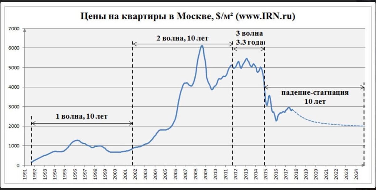 С сайта irn - несбывшийся прогноз.