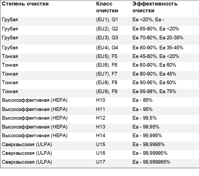 Сравнение разных классов фильтров. У меня HEPA 13.